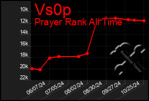 Total Graph of Vs0p