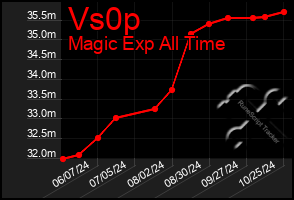 Total Graph of Vs0p