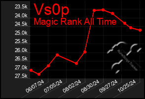 Total Graph of Vs0p