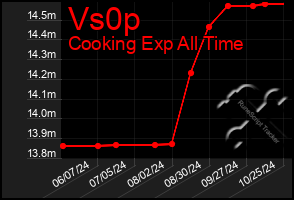 Total Graph of Vs0p