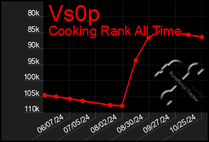 Total Graph of Vs0p