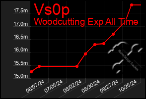 Total Graph of Vs0p