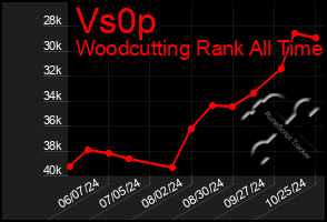 Total Graph of Vs0p