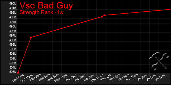 Last 7 Days Graph of Vse Bad Guy