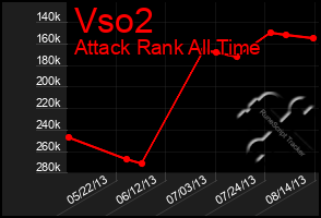 Total Graph of Vso2