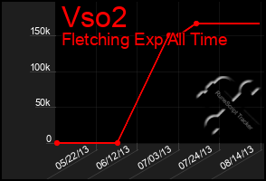 Total Graph of Vso2