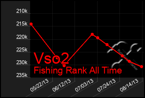 Total Graph of Vso2