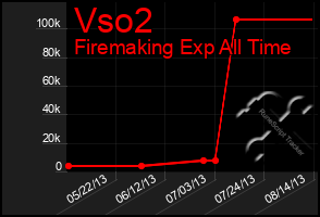 Total Graph of Vso2