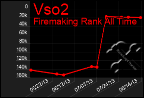 Total Graph of Vso2