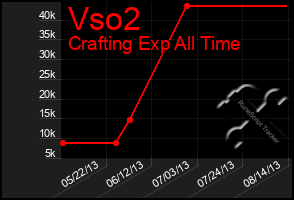 Total Graph of Vso2