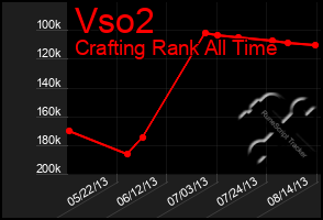 Total Graph of Vso2