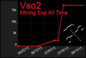 Total Graph of Vso2