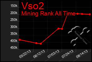 Total Graph of Vso2