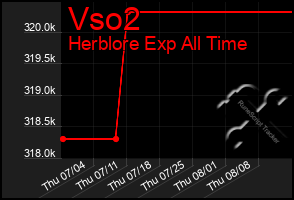 Total Graph of Vso2