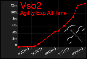 Total Graph of Vso2