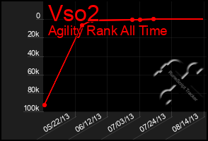 Total Graph of Vso2