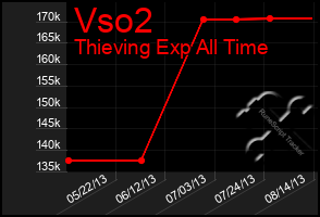 Total Graph of Vso2