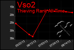 Total Graph of Vso2