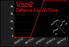 Total Graph of Vso2