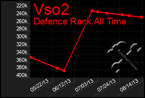 Total Graph of Vso2