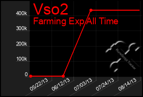 Total Graph of Vso2