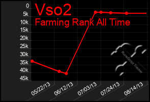 Total Graph of Vso2