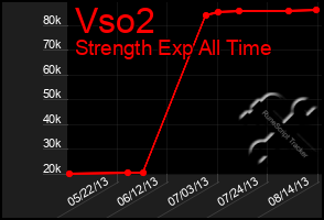 Total Graph of Vso2