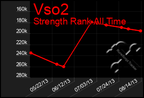 Total Graph of Vso2