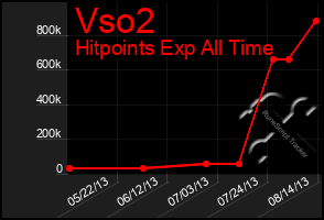 Total Graph of Vso2