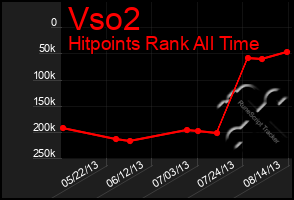 Total Graph of Vso2