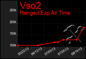 Total Graph of Vso2