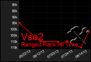 Total Graph of Vso2