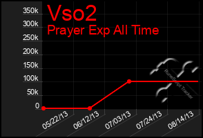 Total Graph of Vso2