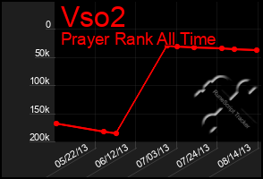 Total Graph of Vso2