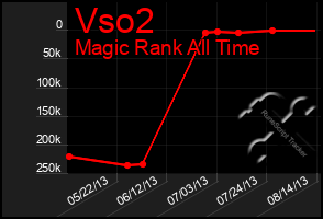 Total Graph of Vso2