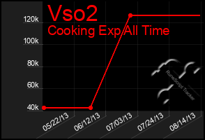 Total Graph of Vso2