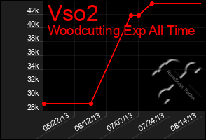 Total Graph of Vso2