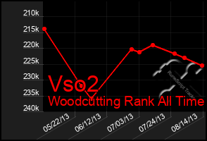 Total Graph of Vso2