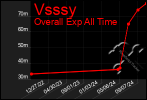 Total Graph of Vsssy