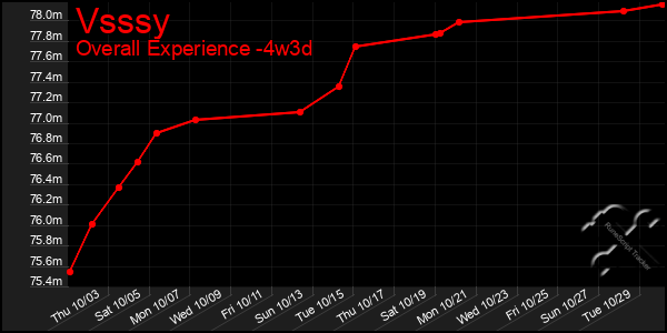 Last 31 Days Graph of Vsssy