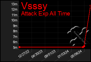 Total Graph of Vsssy