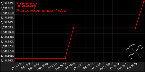 Last 31 Days Graph of Vsssy