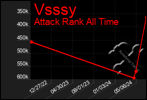 Total Graph of Vsssy