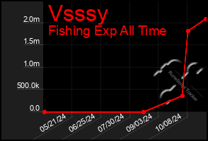 Total Graph of Vsssy