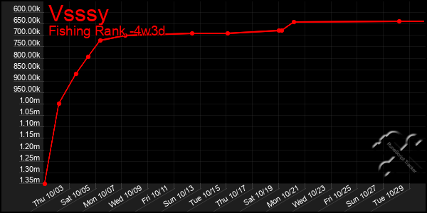 Last 31 Days Graph of Vsssy