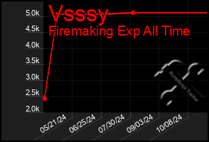 Total Graph of Vsssy