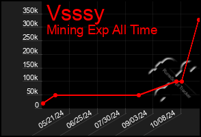 Total Graph of Vsssy