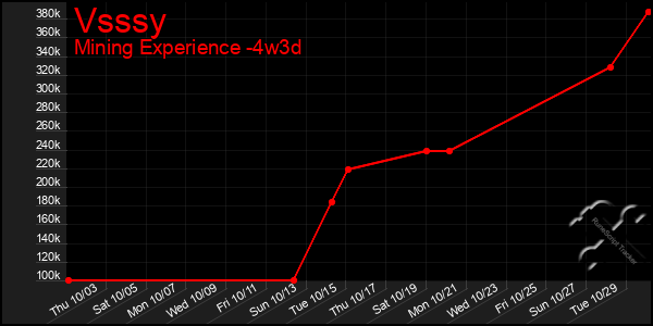 Last 31 Days Graph of Vsssy