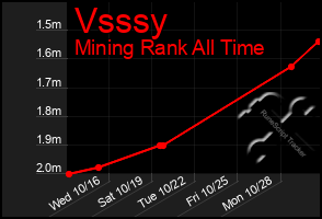 Total Graph of Vsssy