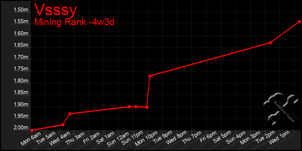 Last 31 Days Graph of Vsssy